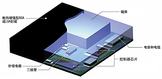 技术干货：老金沙9170SiP微模块技术介绍(图1)